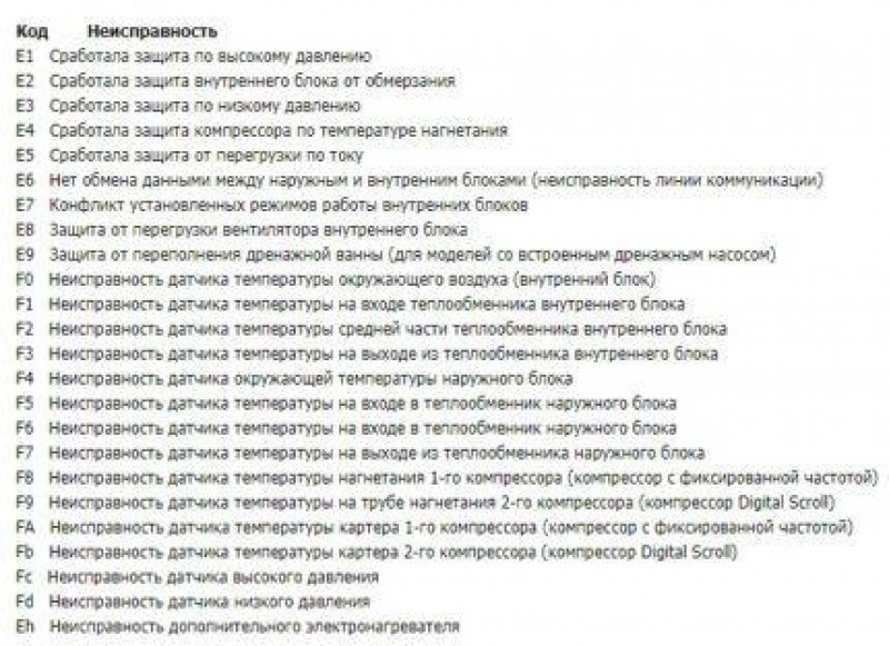 Расшифровка кодов неисправностей кондиционеров бренда