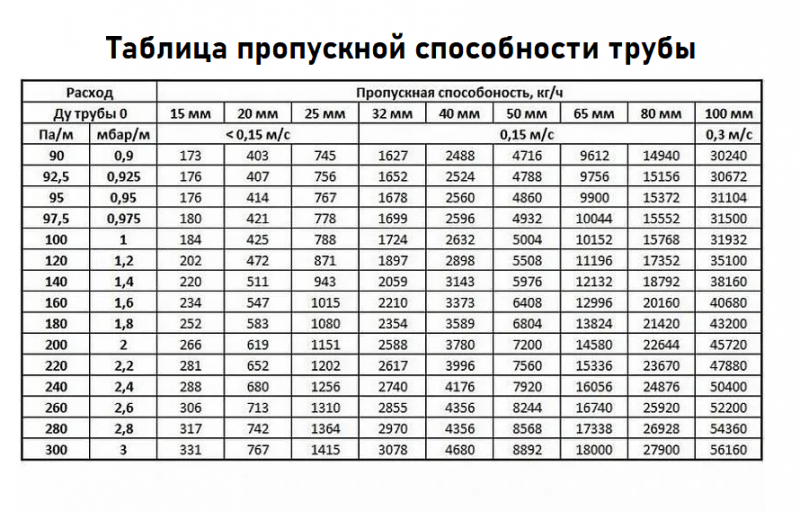 таблица пропускной способности трубы